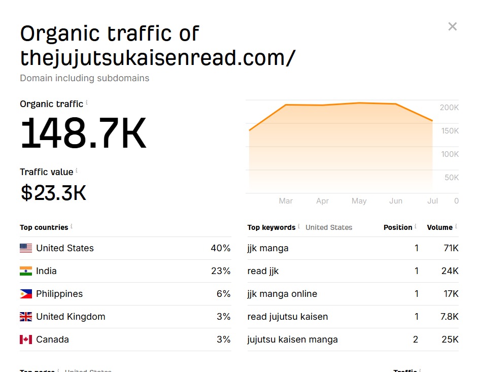 TheBoostBlogger's tweet image. Alhamdulilah! 🎉 New Website Admin Deal Available!
✅ USA-Based Traffic
✅ High DR &amp;amp; Strong Authority📌 Website: thejujutsukaisenread.com
 📈 Traffic: 148.7K+
 🔗 DR: 41
 🌐 DA: 39👉 For Guest Posts / Sponsored Deals:
📧 Email: hassanans764@gmail.com
📱 WhatsApp: +92 327 7917416
