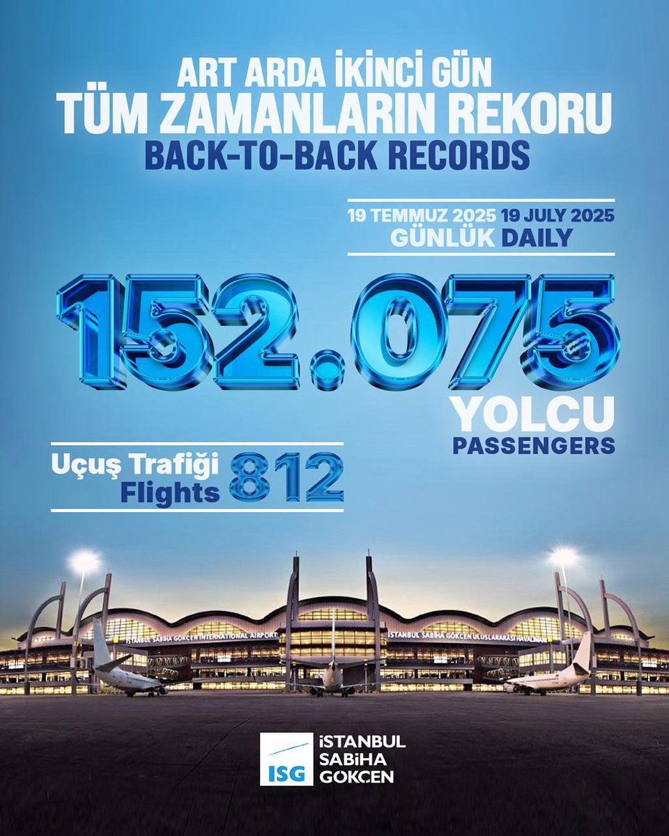📢 Art arda ikinci gün uçuş ve yolcu rekoru!

🥳 Sabiha Gökçen’den tüm zamanların uçuş ve yolcu sayısında iki günde iki rekor📈 

🏆 Günlük 150 bin yolcu sınırının aşıldığı havalimanında, 19 Temmuz 2025 tarihinde 152,075 yolcu ve 812 yolcu uçuşu ile tüm zamanların yolcu sayısı
