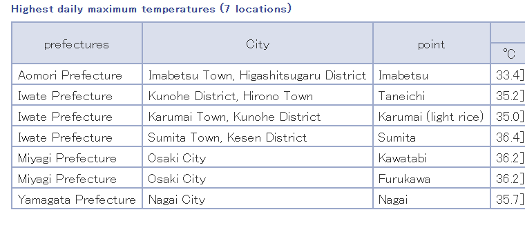 extremetemps's tweet image. EXTRAORDINARY HEAT IN JAPAN
Hundreds of records falling every single day for months.
BY FAR harshest heat wave in history.
Last HIGHEST MAX. AND HIGHEST MIN RECORDS:
And all this after the summers 2023 and 2024 broke thousands of records every day from 1 June to 31 August too.