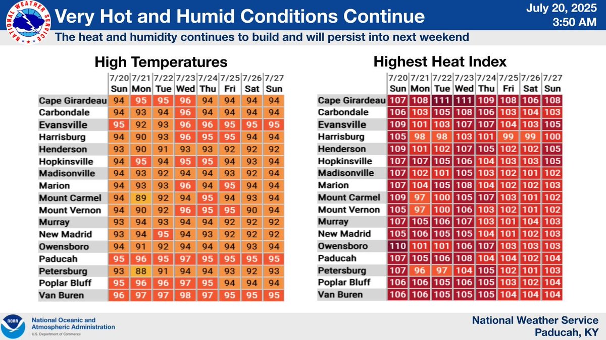 NWSPaducah's tweet image. Heat and humidity will continue to be a concern today and through the week, with Extreme Heat Warnings and Heat Advisories in effect today.