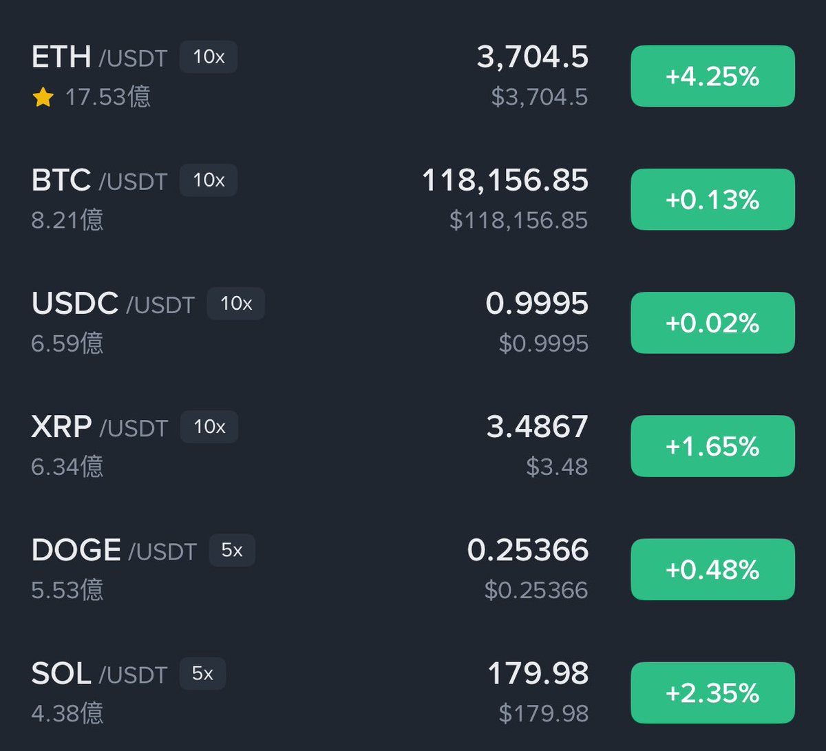 $ 3700 ！🚀 下一站 4000？
當時發出這篇文之後迎來了一點回撤，橫盤了兩天再次出發了 

以往只要有 $ETH 交易量暴增的時候我都會特別注意，尤其當時這篇文一天 40 億美元的規模還是挺關鍵

假日兩天 $XRP $DOGE 的交易量甚至超過了 $SOL ，現在也還是，幾個山寨也都維持住價格，以 DeFi 來說的話