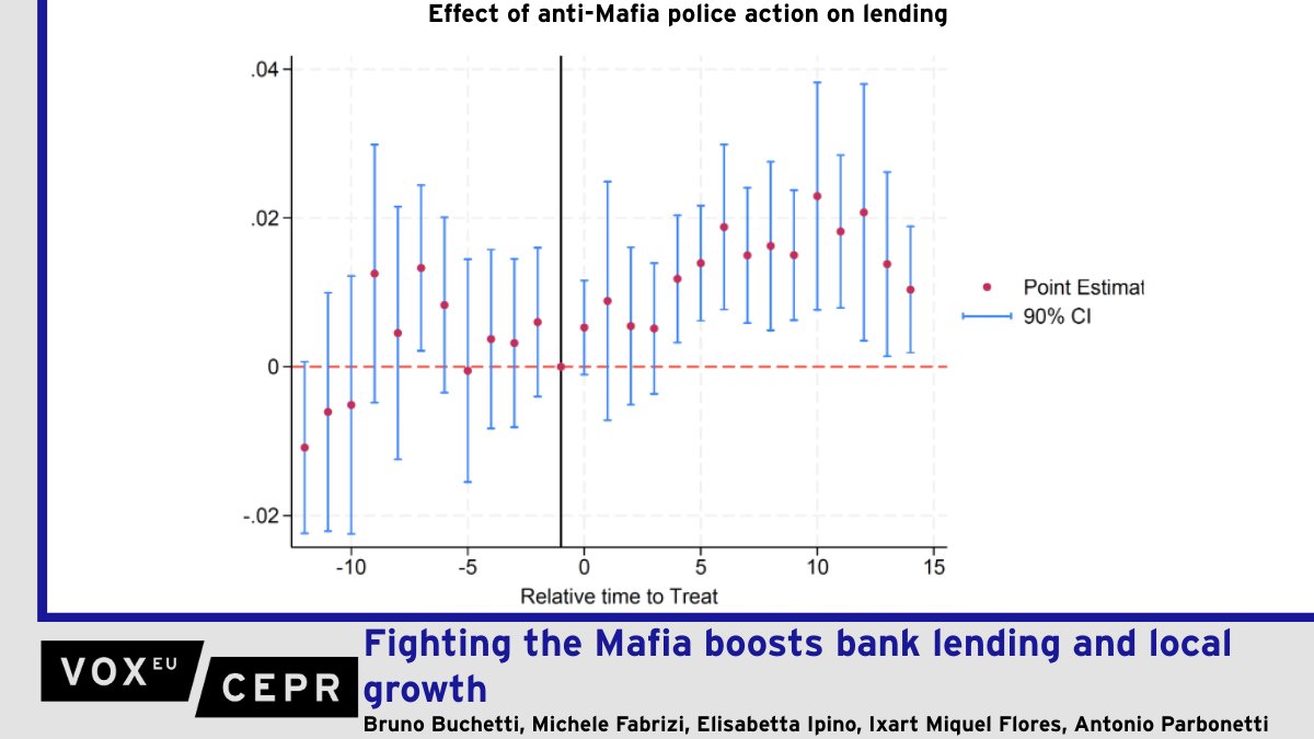 voxeu's tweet image. Fighting the Mafia boosts bank lending and local growth
Bruno Buchetti @ecb @UniPadova, Michele Fabrizi @UniPadova, Elisabetta Ipino @seattleu, @ixartmiquel, Antonio Parbonetti @UniPadova
ow.ly/jHUk50Wr1ve