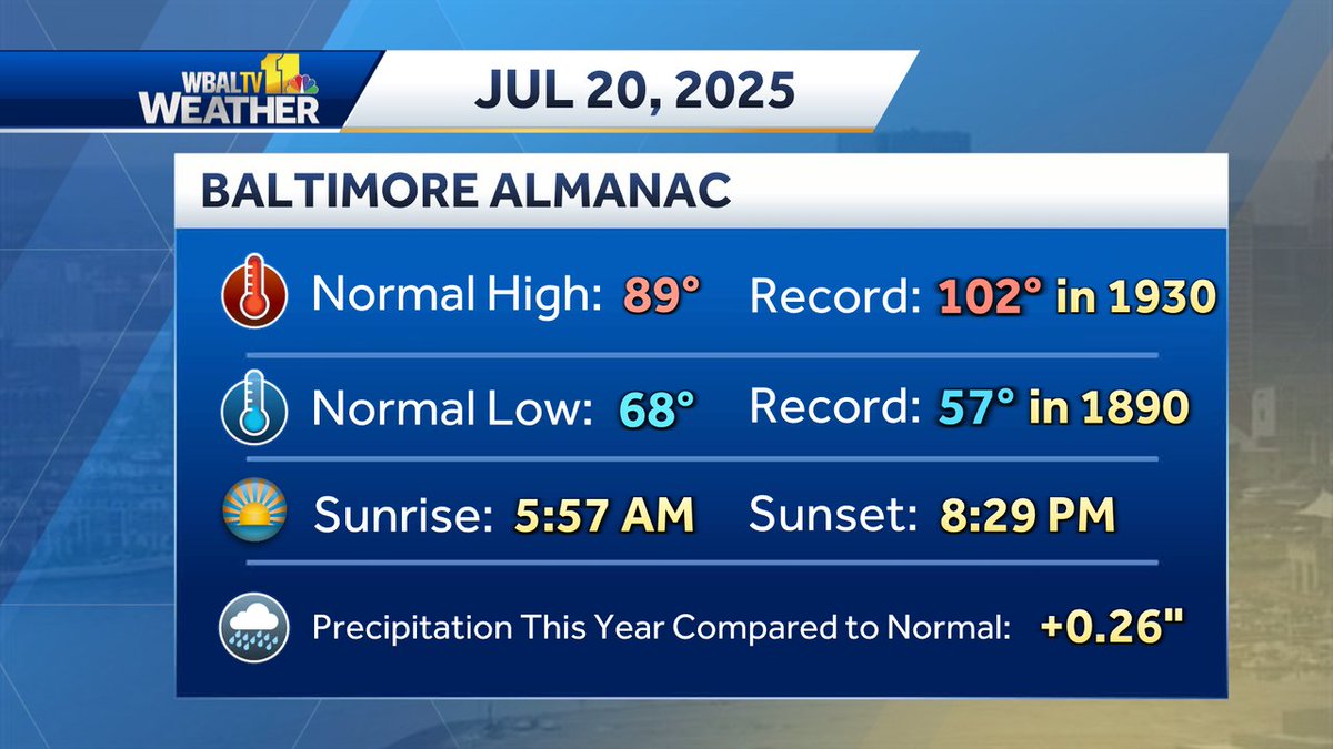 AvaWBAL's tweet image. Here is today's almanac for Baltimore. Records date back to 1871, and the Climate "Normal" is based on a 30-yr period from 1991-2020. Follow @wbaltv11 for weather updates: wbaltv.com/weather