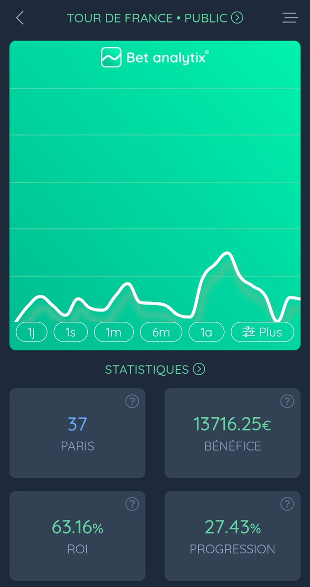 Thomas_Cycling's tweet photo. 🇫🇷Tour de France • ÉTAPE 15 

🚴🏻‍♂️Après la belle victoire de Thymen Arensman @ 20 hier, la confiance est au maximum et mes picks sont prêts pour aujourd'hui 

❤️1000 FAV pour les picks du jour 👊🏻

Gagnant & en positif sur 12 des 14 étapes jusqu'à là 👊🏻

📊+63% de ROI sur ce Tour de France

Mon lien MyStake pour suivre tout mes paris + premier dépôt doublé jusqu'à 600€ cash via mon lien : https://t.co/wdfj12uOMA

Lien de mon discord 🚴🏻‍♂️ pour vibrer, échanger, analyser et s'entraider tous ensemble : https://t.co/UzARTU37ap
#TeamParieur | #TDF2025