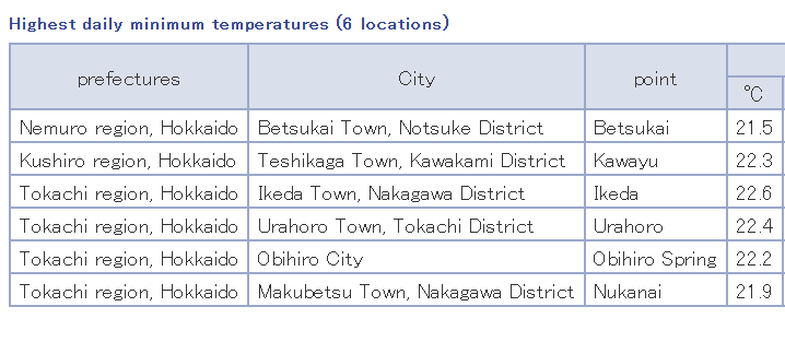 extremetemps's tweet image. EXTRAORDINARY HEAT IN JAPAN
Hundreds of records falling every single day for months.
BY FAR harshest heat wave in history.
Last HIGHEST MAX. AND HIGHEST MIN RECORDS:
And all this after the summers 2023 and 2024 broke thousands of records every day from 1 June to 31 August too.