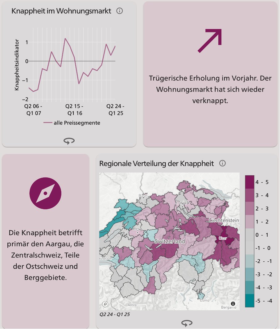 Gemäss Wohnmonitor des Bundes hat sich den Markt wieder im 1. Quartal 2025 weiter verknappt. Die Zuwanderung ist so stark, dass die EU-Bevölkerung in der Schweiz um 2.1% gewachsen ist! Die Personenfreizügigkeit ist ausser Kontrolle und mit den Bilateralen 3 wird alles schlimmer!