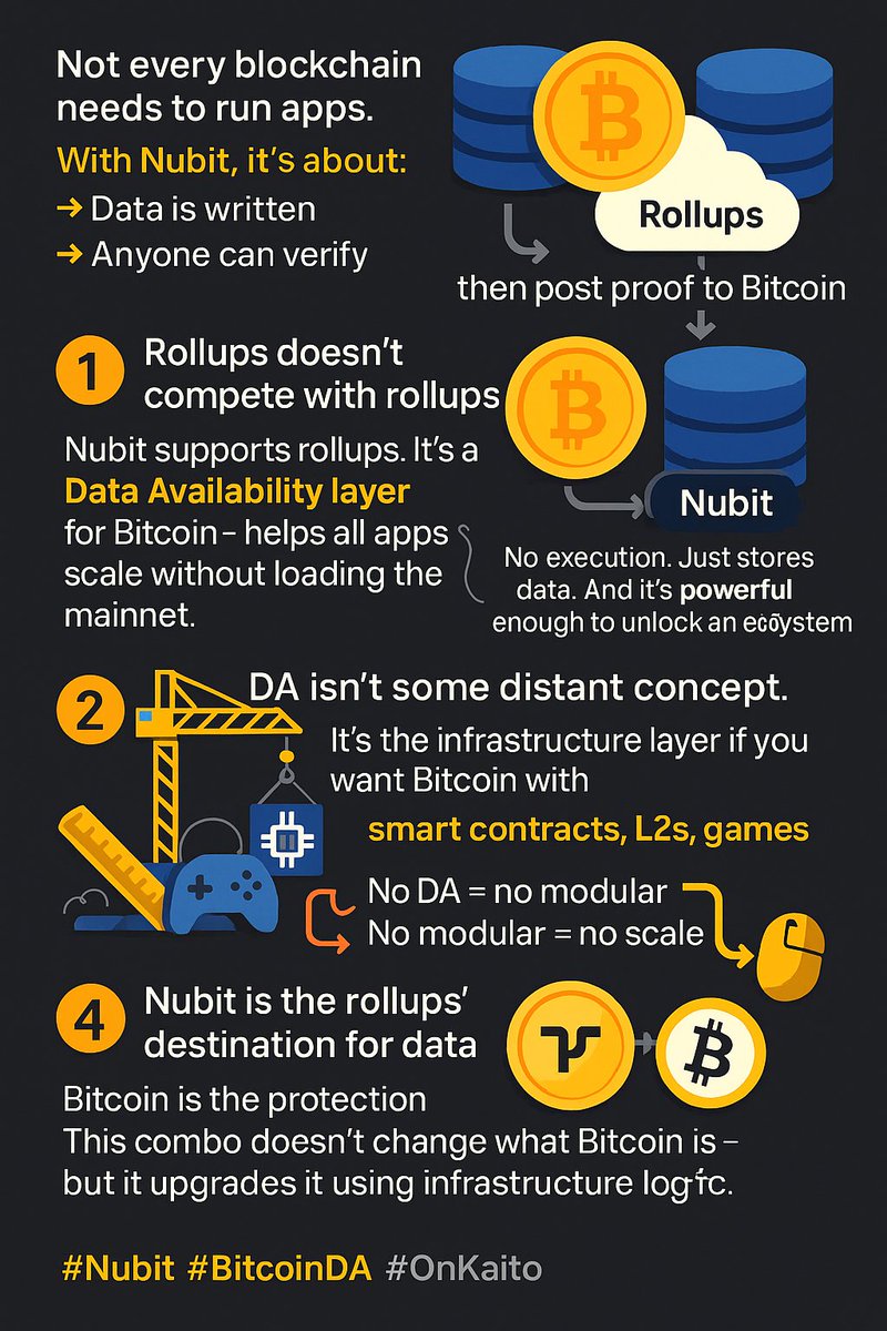 M9Jamaal's tweet photo. 🧵 Thread – Nubit 
 Topic: Why Nubit doesn't need smart contracts to become Bitcoin's Web3 foundation
1/
Not every chain needs smart contracts.
→ Nubit doesn’t run apps.
→ It only stores data.
And that alone is powerful enough to unlock Web3 on Bitcoin. 👇 https://t.co/Kd5CS1cvHp