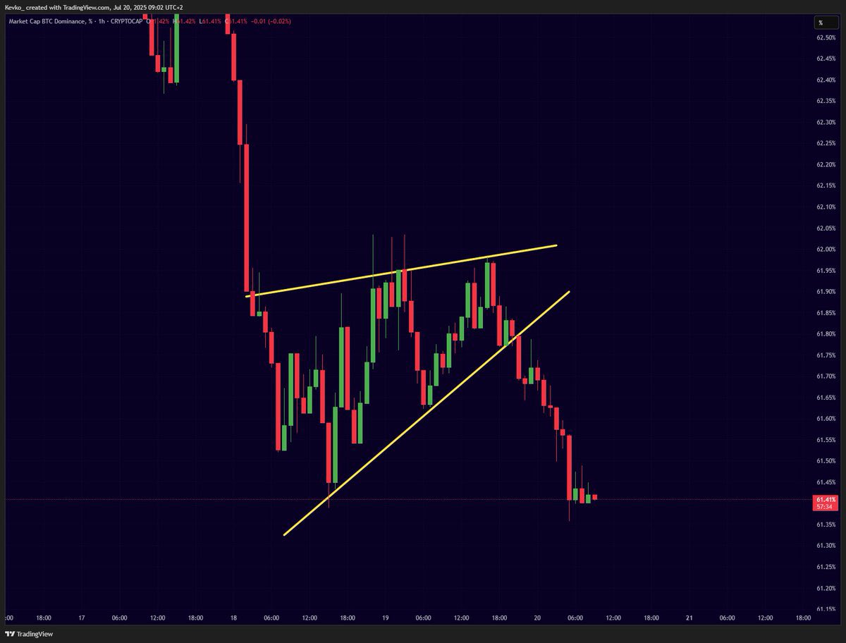 Borg_Cryptos's tweet photo. $BTC.D IS DUMPING HARD

#ALTSEASON IS HERE https://t.co/S2cMhnli0d