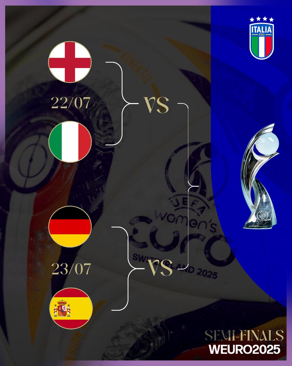 Eight becomes four 👀

🏴󠁧󠁢󠁥󠁮󠁧󠁿 England 🆚 Italy 🇮🇹
Tuesday, 21:00 CEST, Geneva

🇩🇪 Germany 🆚 Spain 🇪🇸
Wednesday, 21:00 CEST, Zürich

#WEURO2025 #Azzurre #LeAzzurreSiamoNoi
