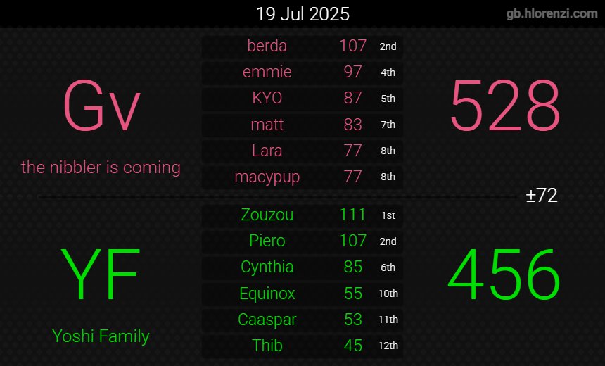 For its first ever tournament on Mario Kart World, Yoshi Family reached top 16 which was our initial goal! Very happy with the level we displayed yesterday. We'll get stronger by the next tournament💪