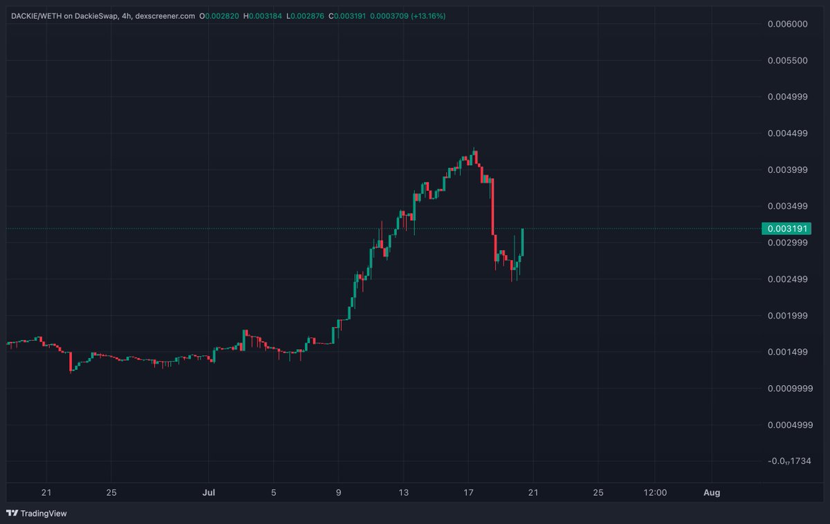 Every rising wave has a correction, allowing investors to offload some holdings, lightening the ship for a stronger pump. The ticker is $DACKIE 🦆