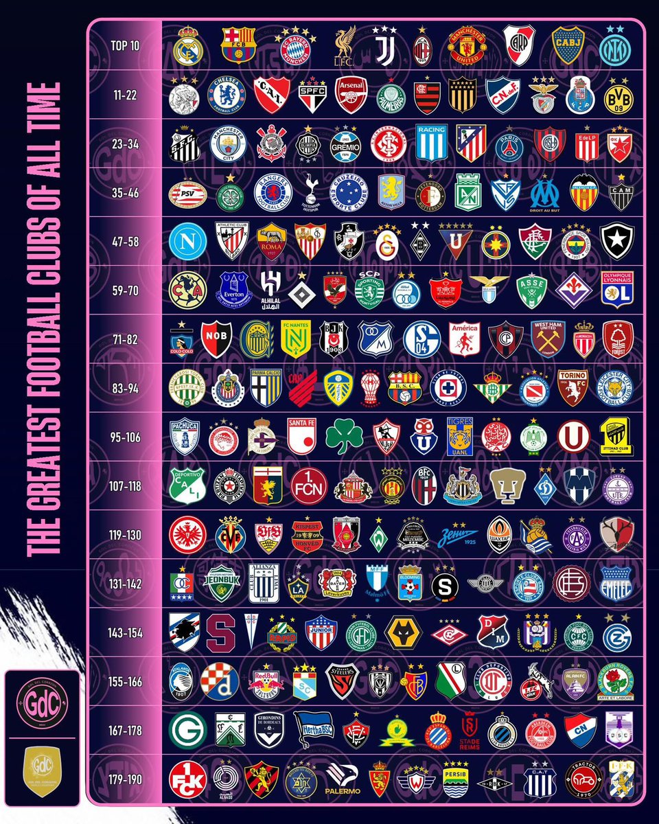 Footballdayy10's tweet image. 𝗟𝗘 𝗖𝗟𝗔𝗦𝗦𝗘𝗠𝗘𝗡𝗧 𝗗𝗘𝗦 𝗠𝗘𝗜𝗟𝗟𝗘𝗨𝗥𝗦 𝗖𝗟𝗨𝗕𝗦 𝗗𝗘 𝗟'𝗛𝗜𝗦𝗧𝗢𝗜𝗥𝗘 𝗗𝗨 𝗙𝗢𝗢𝗧𝗕𝗔𝗟𝗟 selon le média Gol del Corazón !

▪️: Qu'en pensez-vous ?