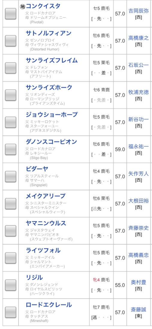 JRAVAN_info's tweet image. 【#東海ステークス 登録馬一覧】ビダーヤ、コンクイスタ、サンライズフレイム、インユアパレス、アルファマム、サンライズホーク、ライツフォル、ロードエクレールなど21頭が登録!#東海S