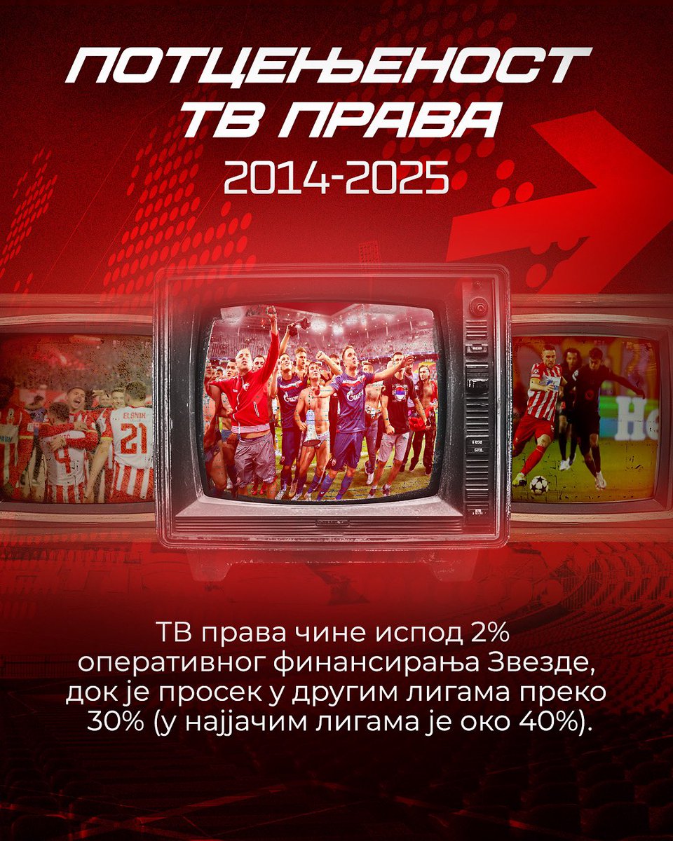 RedStarFamily's tweet image. ФК ЦРВЕНА ЗВЕЗДА (2014-2025)
3. ПОТЦЕЊЕНОСТ ТВ ПРАВА
Док се у другим државама клубови великим делом финансирају од ТВ права, Црвена звезда мора то да надокнади кроз друге изворе прихода.
#fkcz