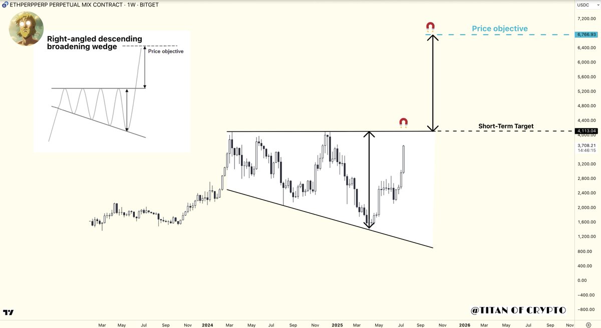 Washigorira's tweet image. #Ethereum 🚀 $6,700 Target in 2025. 

#ETH is advancing within a right-angled descending broadening wedge on the weekly chart.

📌 First stop: $4,100 (short-term target).
📌 Once the breakout is confirmed, the $6,700 price objective could be next.

Patience is key.