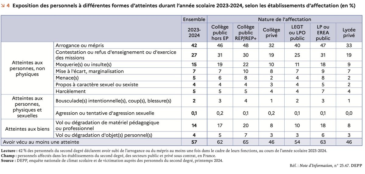 Ithyphallique's tweet image. ℹ️📊
D'après une enquête de la DEPP (juillet 25) portant sur 23-24 :
- 22% des enseignants estiment être rémunérés à leur juste valeur
- 16% ont subi des vols ou dégradations de matériel pédago/pro
- 56% des profs estiment que les élèves apprennent bien dans leur établissement