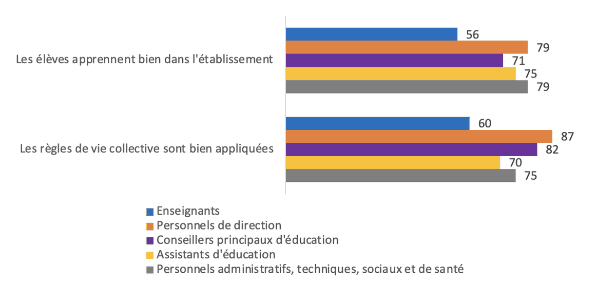 Ithyphallique's tweet image. ℹ️📊
D'après une enquête de la DEPP (juillet 25) portant sur 23-24 :
- 22% des enseignants estiment être rémunérés à leur juste valeur
- 16% ont subi des vols ou dégradations de matériel pédago/pro
- 56% des profs estiment que les élèves apprennent bien dans leur établissement