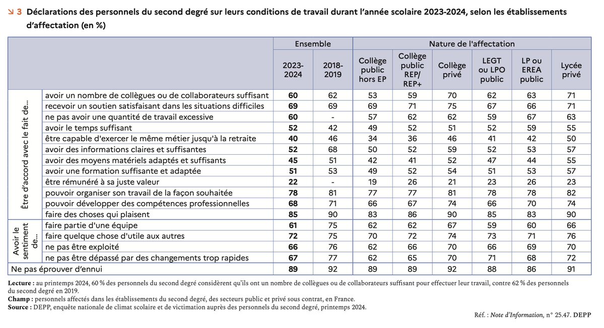 Ithyphallique's tweet image. ℹ️📊
D'après une enquête de la DEPP (juillet 25) portant sur 23-24 :
- 22% des enseignants estiment être rémunérés à leur juste valeur
- 16% ont subi des vols ou dégradations de matériel pédago/pro
- 56% des profs estiment que les élèves apprennent bien dans leur établissement