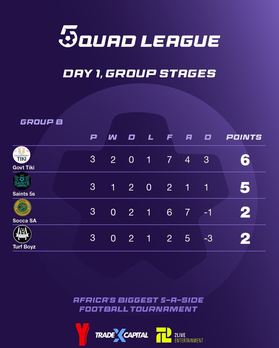 5quadLeague's tweet photo. DAY 1 GROUP STAGES: THE NUMBERS DON’T LIE! 📊
Group stage DRAMA delivered! Here’s how the R500,000 dreams unfolded:
🏆 THE MAGNIFICENT 8 WHO ADVANCED:
#5quadleague #africasbiggest5aside
#5asidefootball
#5aside #5asidetournament https://t.co/MZtI16LFxr
