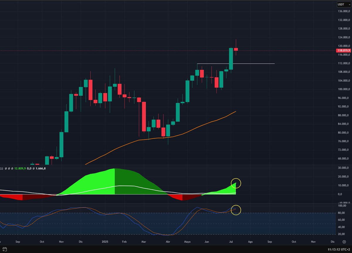 GranMag0's tweet image. $BTC 1D
Hoy el cierre de vela semanal es importante
Cerrar por encima de 119,231$ será cierre de vela verde.
Cerrar justo por debajo será rojo.
Hagan sus apuestas.