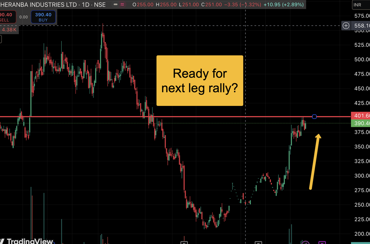 GreenRedStocks's tweet photo. Get ready for massive Momentum
Disc: Only fir study purpose
#HERANBA #smallcapstocks #SwingTrading https://t.co/vGuxYwfRaz