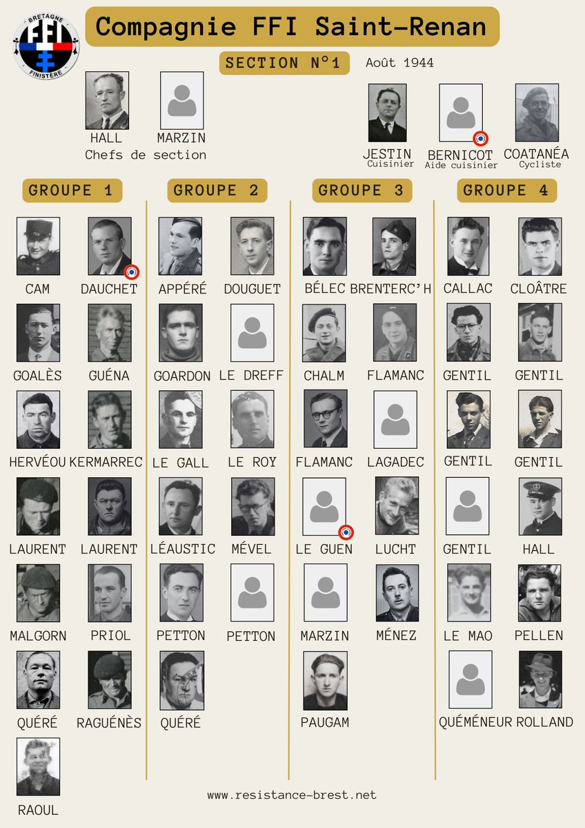 PriolG's tweet image. 12 ans, c&apos;est le temps qu&apos;il aura fallu, avec toute l&apos;aide d&apos;amis et des familles, pour rassembler les visages de ceux qui formèrent la 1ère section des F.F.I du canton de Saint-Renan (29).

resistance-brest.net/mot224.html