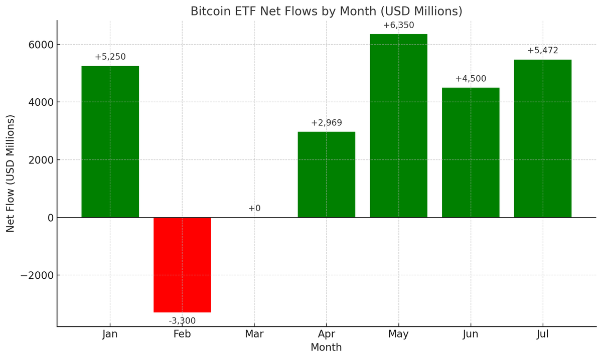 ETF Flows are still 2x the flows from MSTR and other Bitcoin Treasury companies.

If nothing changes, these together will generate 50Billion in new demand for BTC. 

"$1B in inflows → $1,000–$1,300 increase in BTC price, assuming average liquidity conditions." (ChatGPT and my