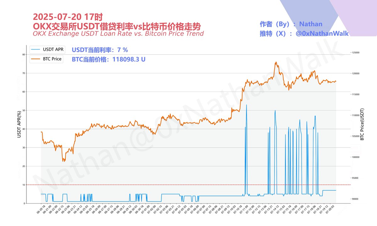 📅 2025-07-20 17时， ➡️ [*USDT借贷利率vs.比特币价格趋势*]: 1⃣ USDT利率：7 % 2⃣ 比特币当前价格：118098.3  U #OKX #借贷利率感受牛市脉搏