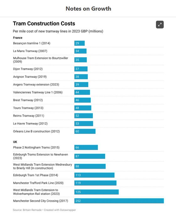 SocEnvJustice's tweet image. Trams increase choice. Within 2yrs Croydon Tram carried 16m passengers a yr. 20% transferred from cars. Trams work especially well where the population density is not high enough to justify a tube but where trips can take a long time by bus. But UK needs to cut construction costs