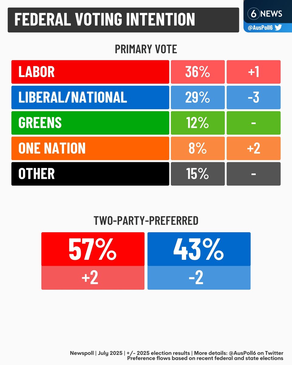 6NewsAU's tweet image. #BREAKING 🚨 The Coalition has reached its worst-ever recorded primary result since Newspoll began in November 1985
The first Newspoll since the federal election in May shows a further increase for Labor, while One Nation is also up on primary votes
Follow: @AusPoll6