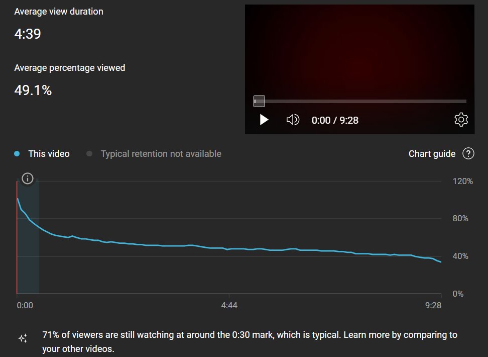 What do you think about this retention graph?