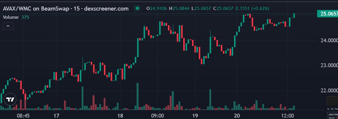 realwarrior313's tweet image. $AVAX JUST BROKE $25 💥