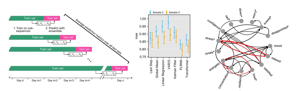GeorgiaKoppe's tweet image. Our new preprint compares naïve baselines, network models (incl. PLRNN-based SSMs), and Transformers on 3x40‑day EMA+EMI datasets. PLRNNs gave the most accurate forecasts, yielded interpretable networks, and flagged “sad” & “down” as top leverage points. doi.org/10.1101/2025.0…
