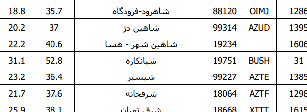extremetemps's tweet image. 2025 HIGHEST TEMPERATURE
52.8C at Shabankareh IRAN yesterday:
Being the 53C+ in Kuwait not confirmed,
This is the highest temperature so far in the world this year.
Iran (and most of Asia) have been breaking records no-stop since March.