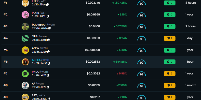 ArexaiPro's tweet photo. $AREXA is listed on dextools hotpair trending #6 https://t.co/XRUqCubanW