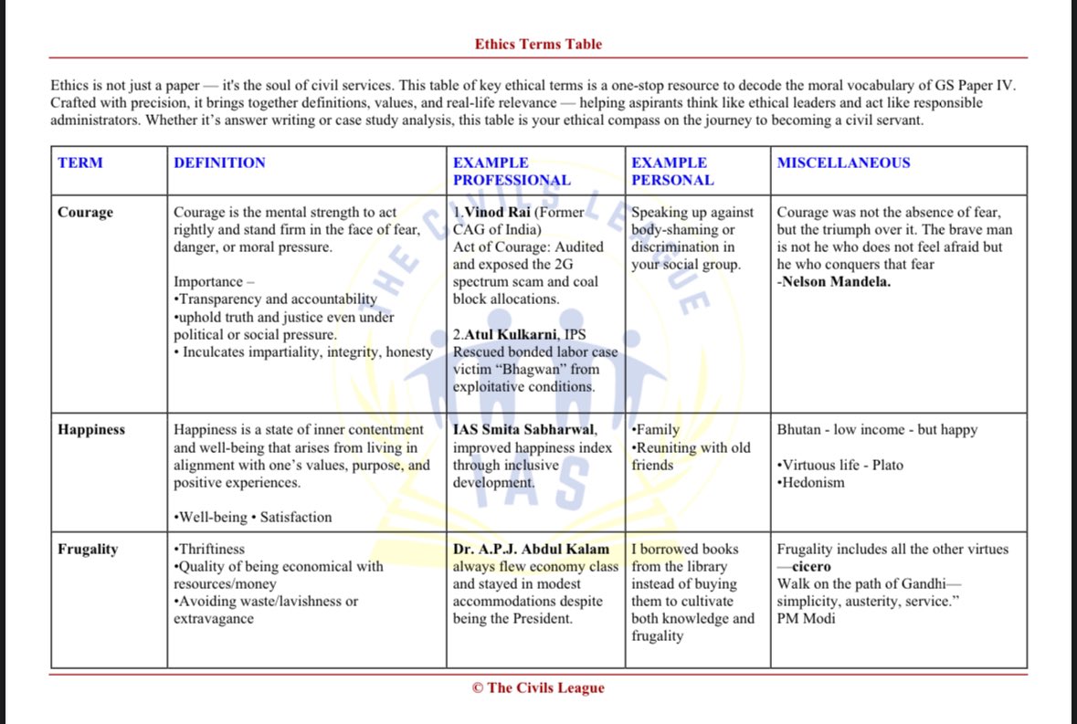 THECIVILSLEAGUE's tweet photo. This crisp table of key ethical terms is your go-to guide for GS Paper IV. 
With clear definitions, core values, and real-life links, it sharpens your moral lens for answer writing and case studies. 
Your ethical compass to think right, act justly, and lead with integrity." https://t.co/XGRoz6ILiO