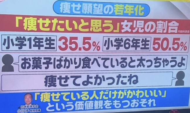 えー小学生も痩せたいんだね
これはいかん！
確かに痩せている人だけが可愛いという価値観あるかも

筋トレして
筋肉量を増加させ体の中で熱を生み出す力が強くなると、体内のエネルギーがより多く消費されていくため、痩せやすく、太りにくい体になるよ
#筋トレ