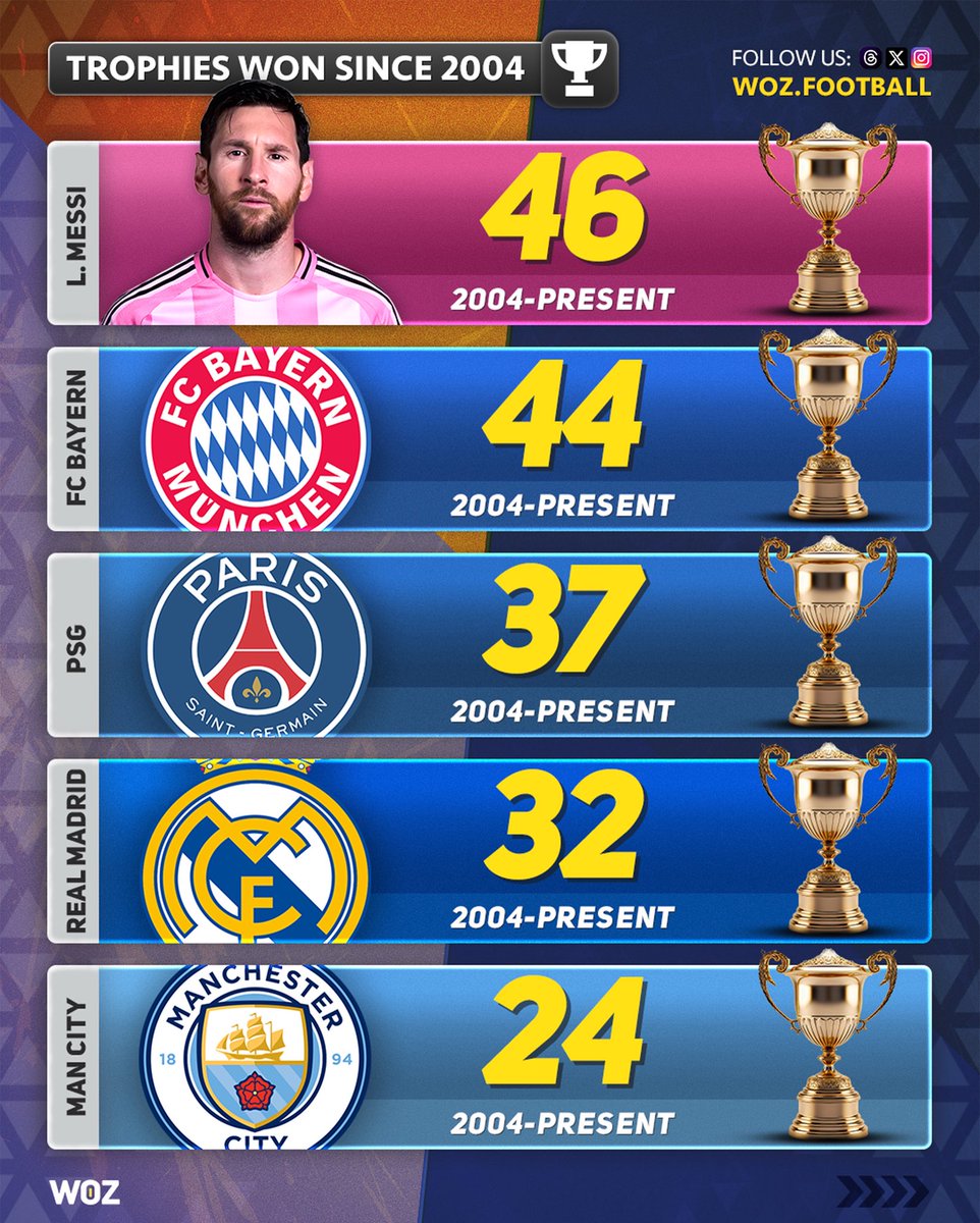WozFootball's tweet image. Crazy how Lionel Messi has won more trophies (46) than Bayern Munich, PSG, Real Madrid and Man City since 2004.
🐐🔥