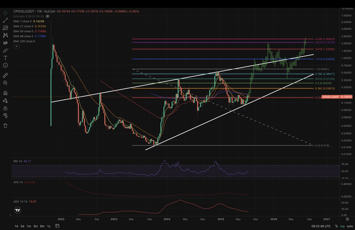 $CPOOL progress update. 
Fractal flowing nicely.
Soon parabolic.
$0.80+ first TP.
<a href="/ClearpoolFin/">Clearpool</a>
