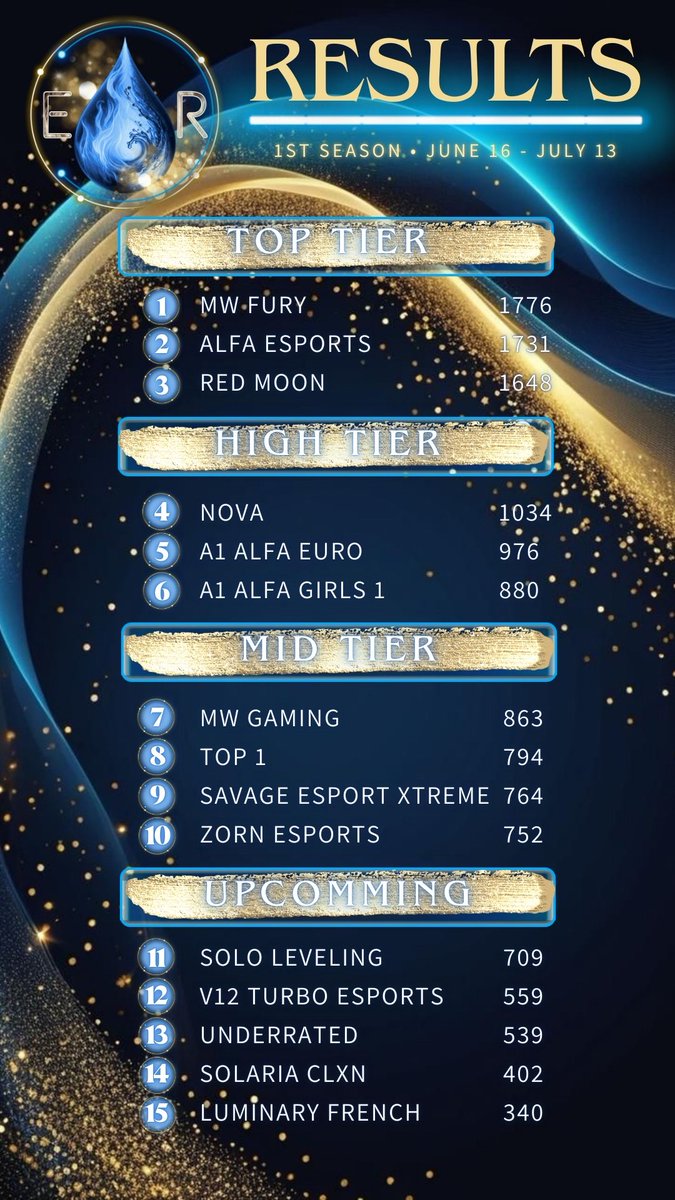 Just T1 Br players ($500 rankings) 🤓🏆
#CODm #BattleRoyale