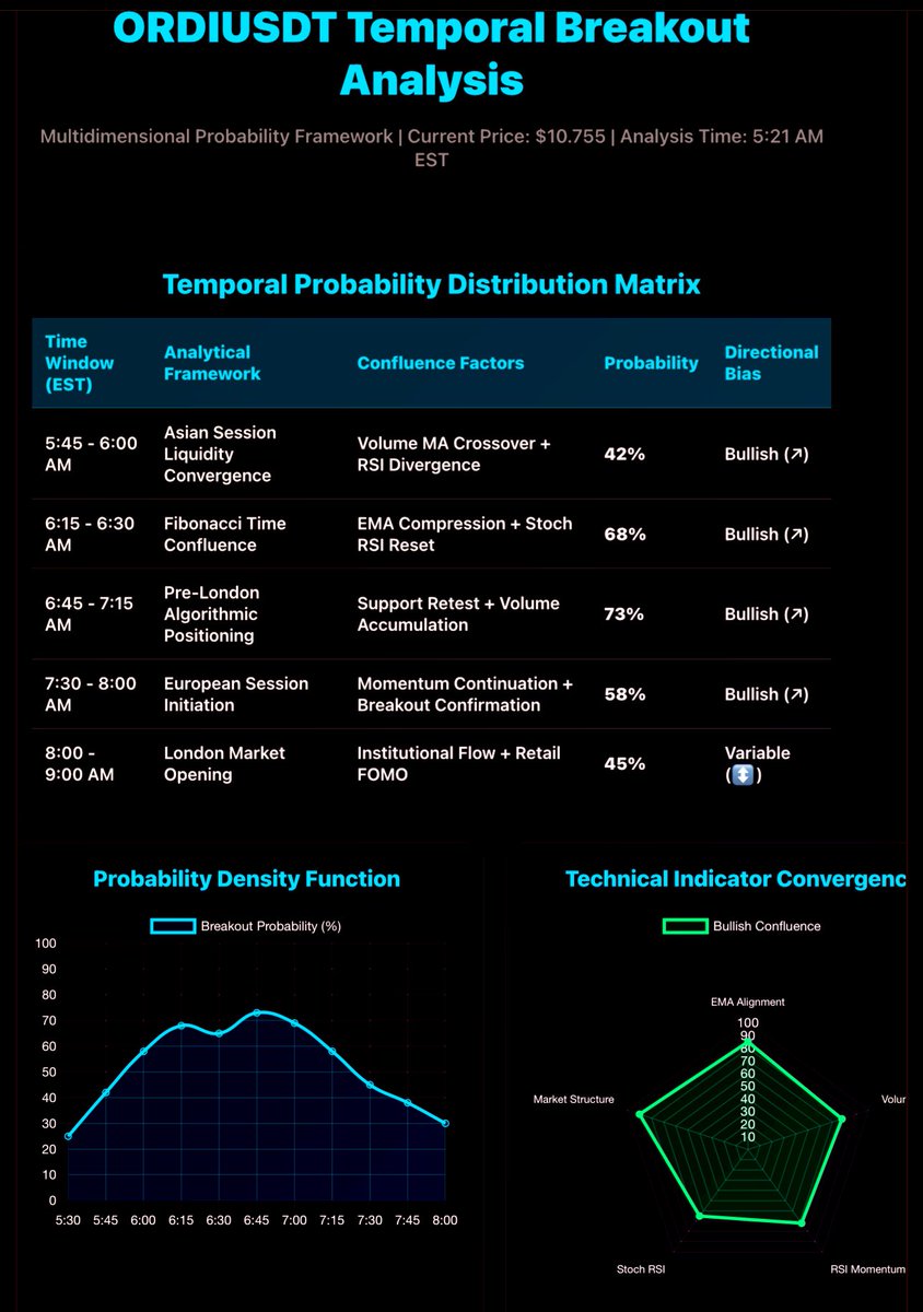 CriptoCyniC's tweet image. ORDIUSDT Breakout Analysis: Highest breakout probability (73%) between 6:45-7:15 AM EST (Bullish). Trading options: Immediate Breakout (38% success prob, R:R 1.5:1) or Retest & Continuation (67% success prob, R:R 1.9:1). Backed by strong EMA, volume, and institutional signals.