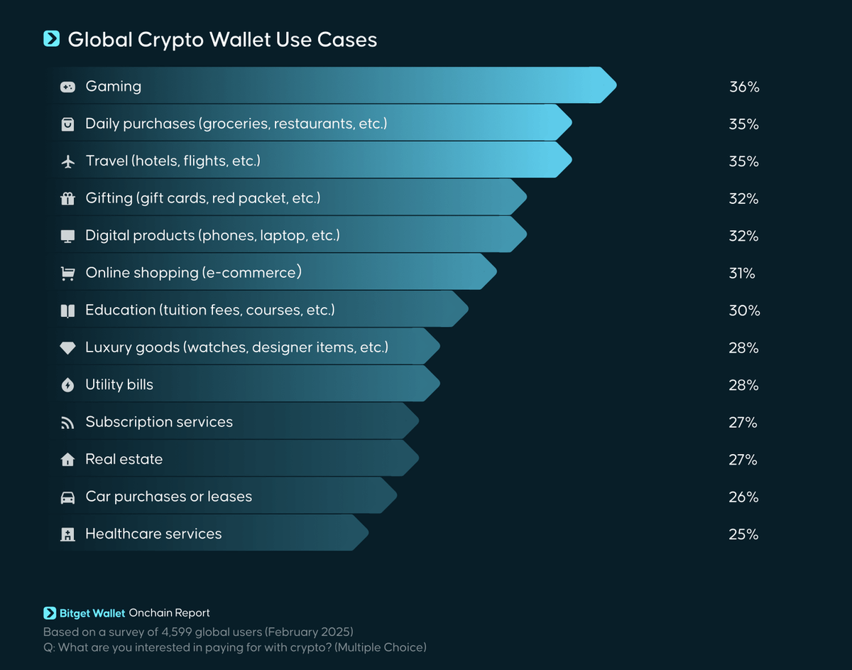 The_Ref_io's tweet image. A 2025 survey of Bitget crypto wallet users revealed ~35% are interested in using crypto for daily purchases in 2025. (N=4599)
web3.bitget.com/en/blog/articl…