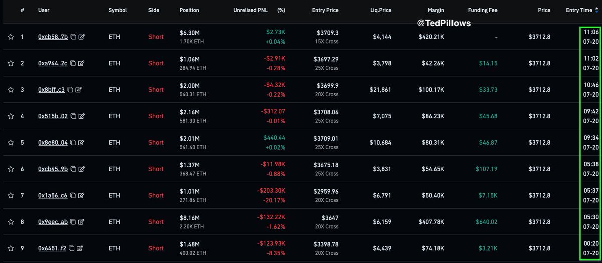 TedPillows's tweet photo. All these $ETH shorts were opened on Hyperliquid today.

Apparently more Ethereum bears are in the mood to get liquidated. 🚀 https://t.co/IRN0k8iCX6