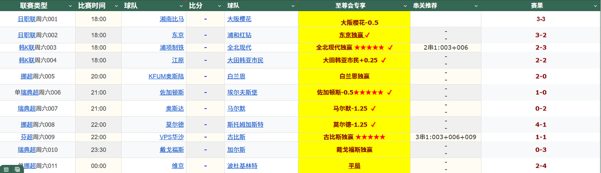 昨日回顾11中6，重心3中2,2串1命中，今日推荐，公推9场，其余2场五星级重心赛事以及每日滚球建议进交流群获取  ；私信我或者给我留言，受邀进群   #足球推荐  #足球比赛  #足球赛事  #足球预测  #欧冠  #亚冠  #世界杯 #西甲 #英超 #英冠 #法甲 https://t.co/BrxfDQDopu