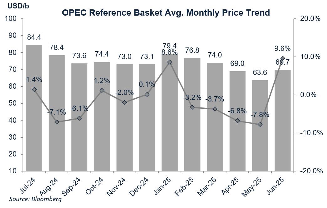 Brent crude oil averaged at USD 71.4/b in June-2025, up 11.1%, the biggest since March-2022; OPEC crude basket up 9.6% to average at USD 69.7/b