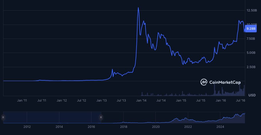 The_Ref_io's tweet image. Bitcoin's journey to $2.3T, part 9:
📅 July 2016 — Block reward cut to 12.5 BTC
Bitcoin’s second halving reduces miner rewards, setting the stage for the next big price rally, though largely unnoticed at the time.
🌍 Also in the news:
Ethereum recovers from The DAO hack…