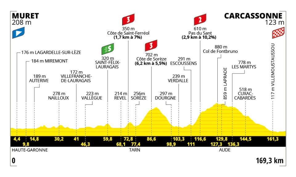 Eurosport Sykkel (@esnsykkel) on Twitter photo Tour de France: 15. etappe 🇫🇷
Halve feltet lukter på bruddmuligheten i dag. Hvem når først fram til Carcassonne?
🇳🇴 Abrahamsen, Foss, Fredheim, 2xHalland Johannessen, Hoelgaard, Leknessund
13:00 på HBO Max & Eurosport Norge!
🎙️ <a href="/JohannesKulset/">Johannes Kulset</a> & <a href="/TheisMagelssen/">Theis Magelssen</a> #ESNsykkel Tour de France: 15. etappe 🇫🇷
Halve feltet lukter på bruddmuligheten i dag. Hvem når først fram til Carcassonne?
🇳🇴 Abrahamsen, Foss, Fredheim, 2xHalland Johannessen, Hoelgaard, Leknessund
13:00 på HBO Max & Eurosport Norge!
🎙️ <a href="/JohannesKulset/">Johannes Kulset</a> & <a href="/TheisMagelssen/">Theis Magelssen</a> #ESNsykkel