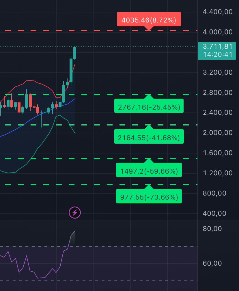 #Ethereum için 3.320$ seviyesindeki ZARAR DURDUR (Stop) seviyemizi 3.440$ seviyesine çekiyoruz.

Anlık Durum: %113 dolar bazlı kar 🚀🔥