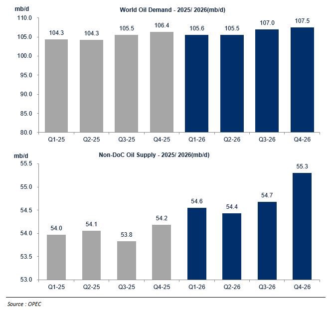 OPEC reiterates oil demand forecast for 2025 and 2026. IEA says demand growth lowest since pandemic years
