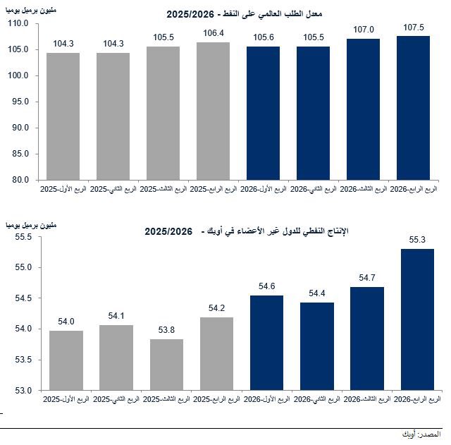 أوبك تجدد توقعاتها للطلب على النفط لعامي 2025 و2026. وكالة الطاقة الدولية تقول إن نمو الطلب هو الأدنى منذ سنوات الجائحة